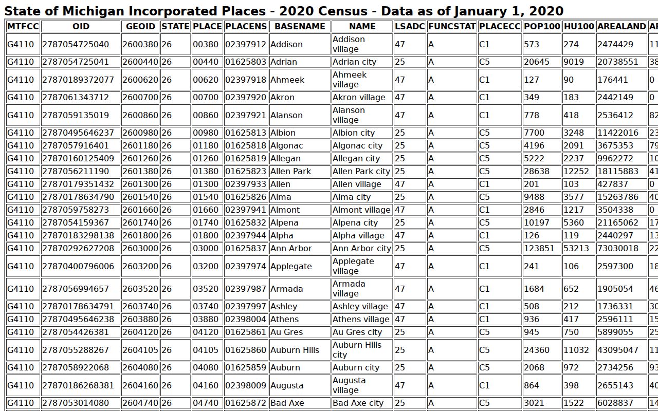 Stephenson court docket population context in the Michigan incorporated places table